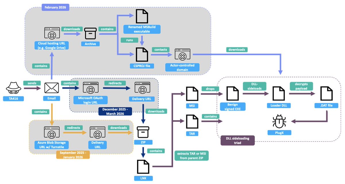 the_yellow_fall's tweet photo. Proofpoint uncovers TA416's pivot to EU, NATO, and Middle East diplomacy. Learn how this state-linked actor uses updated PlugX and Cloudflare lures in 2026.

#TA416 #PlugX #CyberEspionage #InfoSec #Geopolitics #ThreatIntel #Proofpoint
https://t.co/lSjR8yZSYW https://t.co/M2knFIGEHm