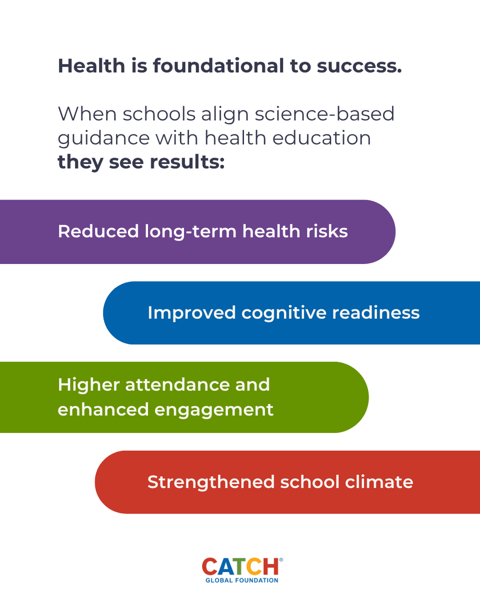 CATCHhealth's tweet photo. This #WorldHealthDay, is a reminder that scientific validation is the foundation of impact. In our schools, this means implementing programs that are backed by research, but are also intentionally built for the realities of the modern classroom. https://t.co/gQ3CphtFK7