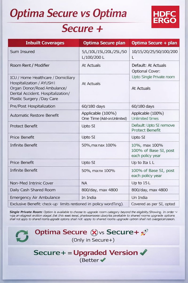 NIKHILLJHA's tweet image. Many people having trouble in understanding diffrence between …

Hdfc ergo optima secure 

                     vs 

hdfc ergo optima secure+

Check the table below you will see major feature diffrent from optima secure to secure+