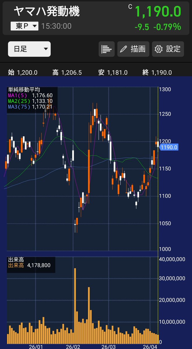 時価総額1兆円以上の大型株で
低PERな高配当株を
配当利回り順に並べました。

①ヤマハ発動機 4.20%
②積水ハウス 4.05%
③MS&amp;AD 3.79%
④日本航空 3.71%
⑤キヤノン 3.55%
⑥ヒューリック 3.54%
⑦大和ハウス工業 3.52%
⑧東京センチュリー 3.48%
⑨三井住友トラストグループ 3.29%
⑩ブリヂストン