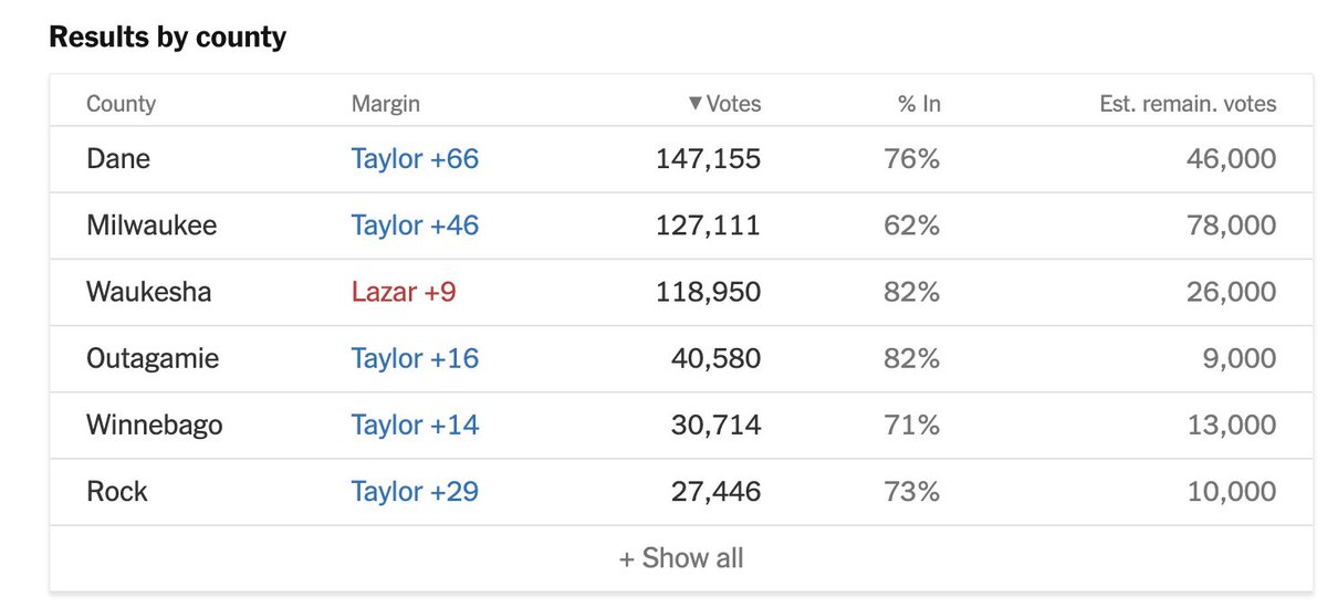 _LNVidal's tweet photo. It really shouldn't be possible to win a county of ~600,000 people by 66-points. I don't think we talk enough about how insane the margins are for Dems in WI https://t.co/6OcDHYR8Lc