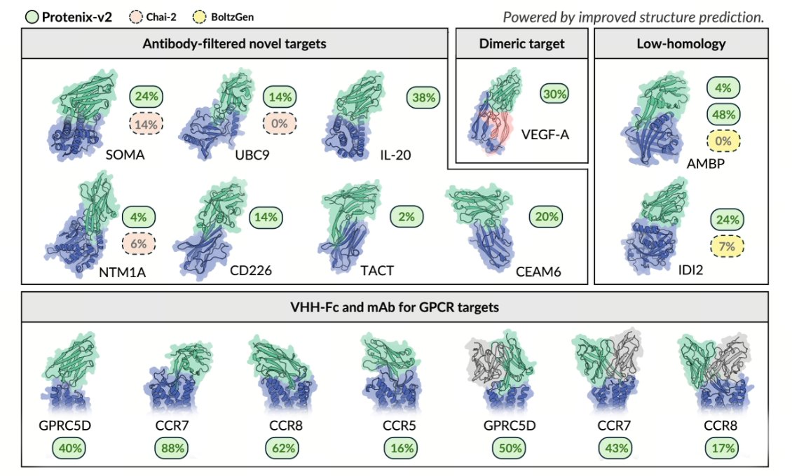 BiologyAIDaily's tweet image. Protenix-v2: A Biomolecular Modeling System for Structure Prediction and Zero-Shot Antibody Design @ai4s_protenix 

1. Protenix-v2 achieves massive gains in antibody-antigen structure prediction, with up to 13-point improvements over Protenix-v1 at DockQ &amp;gt;0.23 and comparable