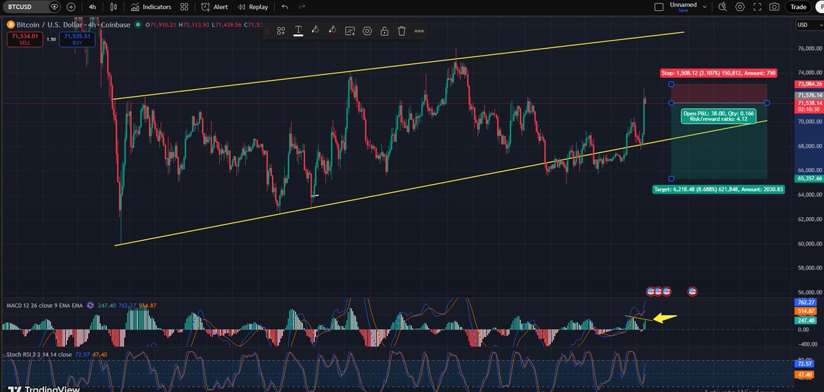 $ETH Shorting again and Also a $BTC Short looks juicy here.

4 hour Can Mature into Bear div ( and on the daily too )  it might have one more scam pump , but it will remain in this channel, its just a matter of time now, its good R/R with reasonable SL grvt.io/?ref=THEQUANT