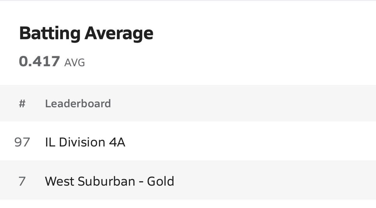 RobbieMora26248's tweet photo. Updates for this season. 
Nice start to the season hoping to keep up what i have going! 
@PrepBaseballIL https://t.co/mpXBDlP1Q2