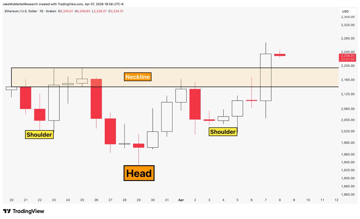 Jake__Wujastyk's tweet image. #Ethereum People that were trashing this chart over the weekend are in absolute shambles right now. Thanks for the sentiment data. 

$ETHUSD
