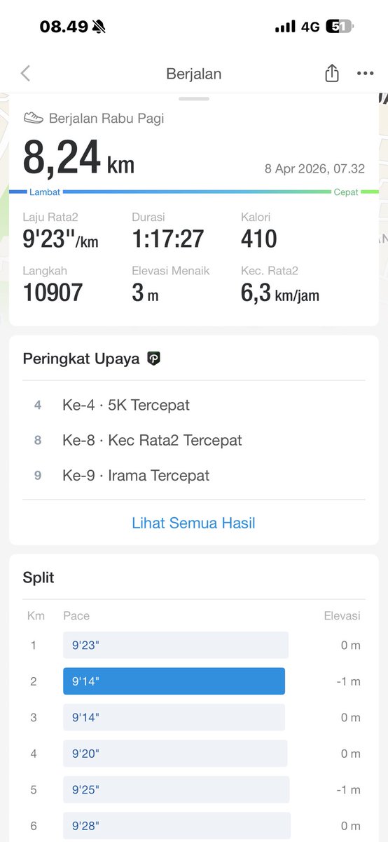 msaid_didu's tweet photo. #TetapBugar.

Alhamdulillah, joging tipis-tipis pagi ini 8,2 km, kecepatan 6,3 km/jam, 10.907 langkah, selama 1 jam 17 menit.

Lanjut ke medan juang https://t.co/iXhWwF4Yiv