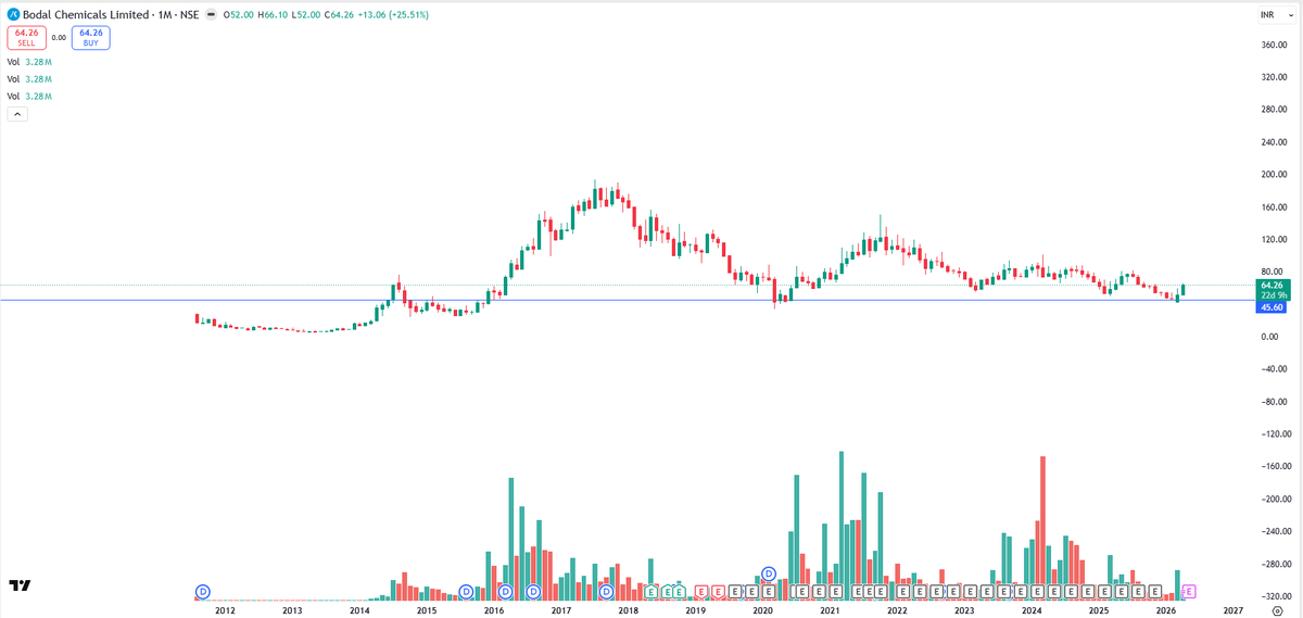 EyeOn_Trade's tweet photo. BODALCHEM Bodal Chemicals Ltd
NO BUY SELL HOLD RECO!
📢 For risk disclosures, disclaimers, MITC, investor charter, grievances, and more, please visit: https://t.co/Qz3r58ujwq https://t.co/KDLialMfCT