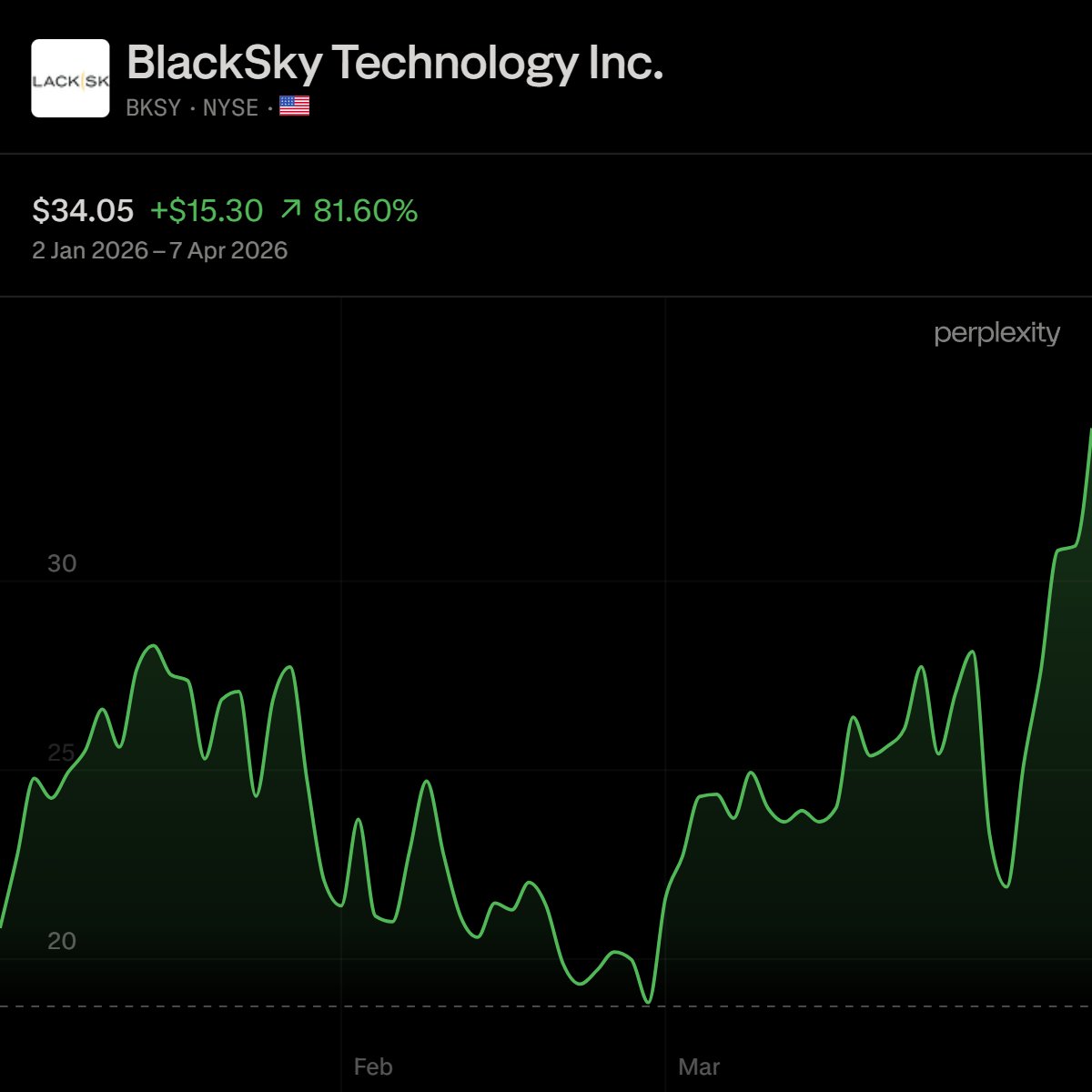 $PL's strength helps validate the space/GEOINT theme.

$BKSY still looks relatively underappreciated.