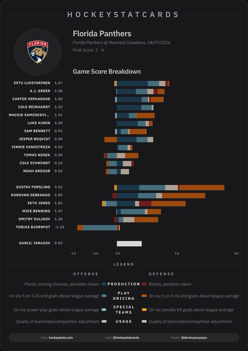 hockeystatcards's tweet photo. NHL Game Score Impact Card for Florida Panthers on 2026-04-07: https://t.co/ixUCpwuLCF