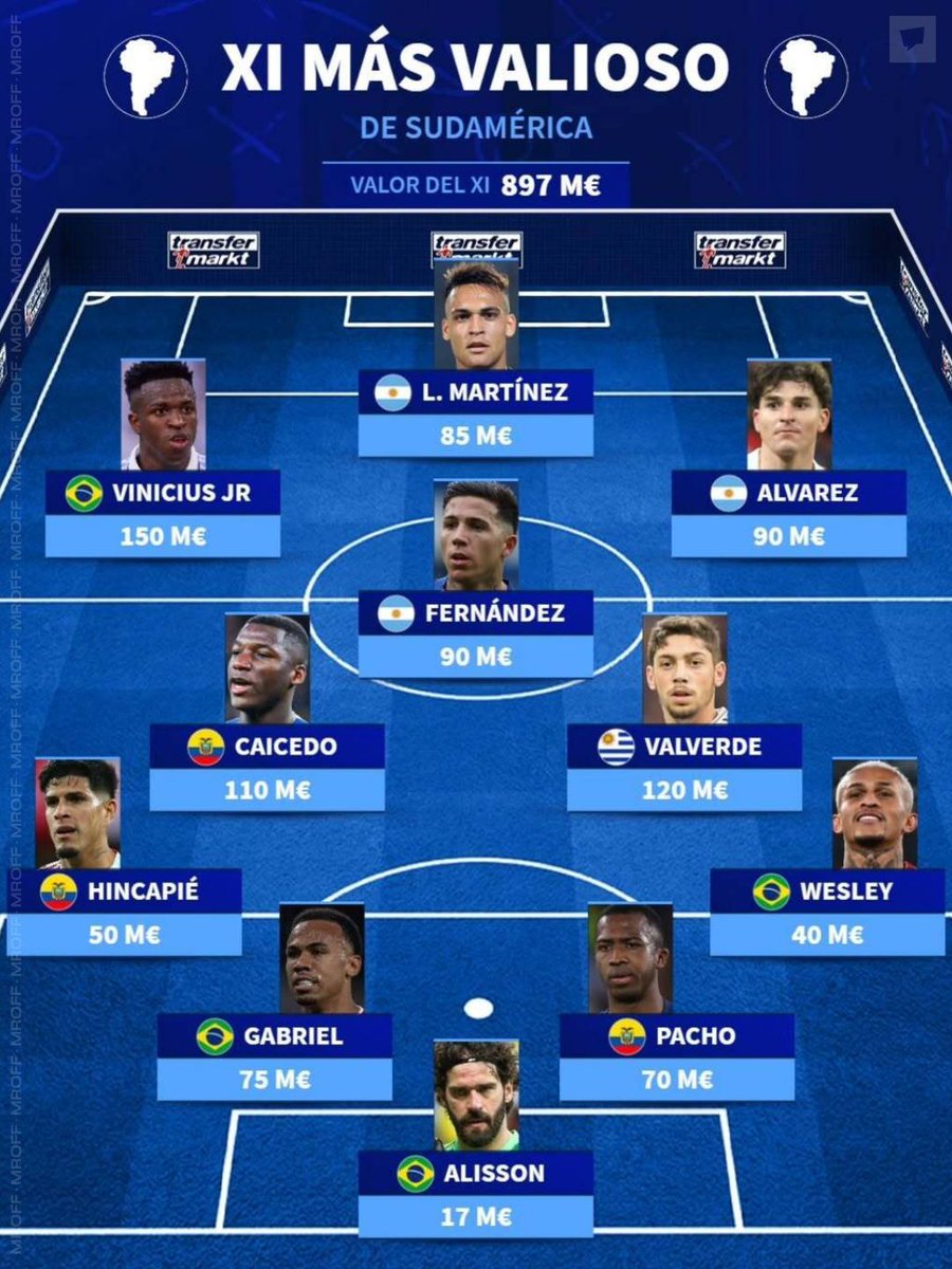 El portal Transfermarkt actualizó su once de jugadores más valiosos de Sudamérica. Willian Pacho, Piero Hincapié y Moisés Caicedo integran la alineación, donde únicamente lo completan jugadores argentinos, brasileños y uruguayos. El total del valor de mercado de todos los