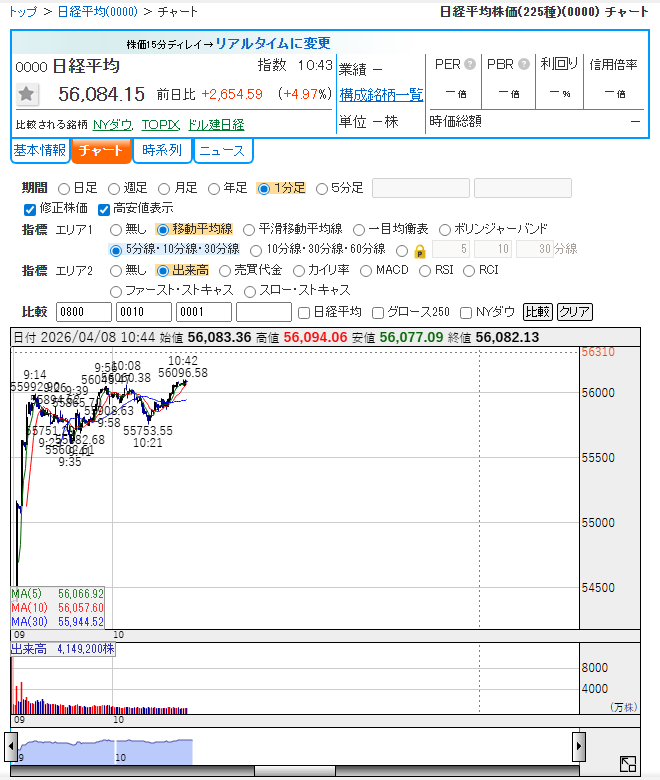 【相場動向】日経平均 56,084 円・+4.97% 大暴騰！5.6 万円台突破、買い勢い全開。
【戦略】✅A：55,500-55,800 円で強気買い
✅B：55,800-56,000 円調整で追い
⚠️C：56,500 円超は様子見
🚫高値追い・FOMC 前建玉禁止
続報はフォロー＆DM で！
#日経平均株価 #日本株式市場 #株式市場 #大幅上昇