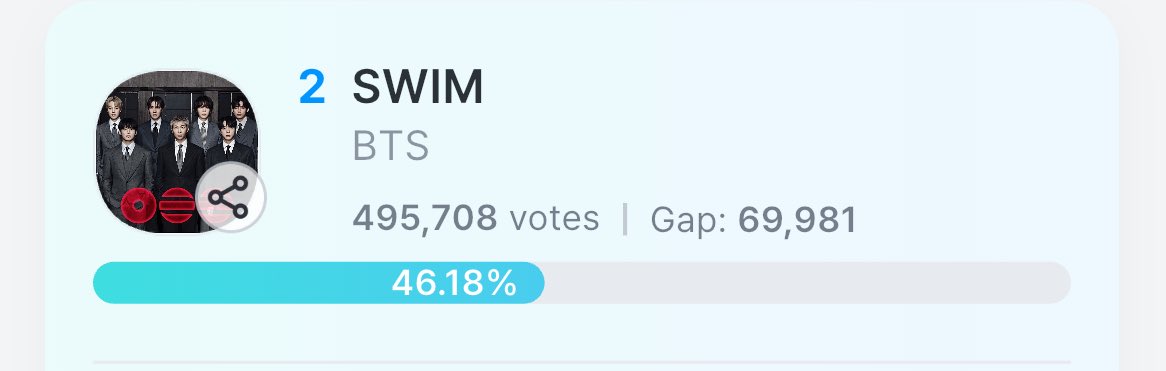 SWIM ends at #2 for this week’s Music Bank pre voting