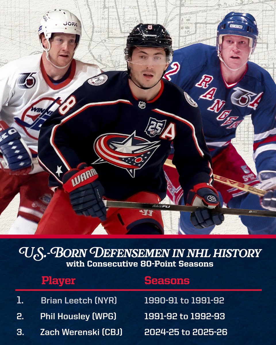 BlueJacketsPR's tweet photo. With a goal and an assist vs. Detroit, Zach Werenski has recorded 80 points this season (22-58-80, 71 GP).

He becomes the 5th U.S.-born blueliner in NHL history with multiple 80-point campaigns, and just the 3rd in consecutive seasons, after posting 23-59-82 in 81 GP in 2024-25. https://t.co/cdsBaOE7nM