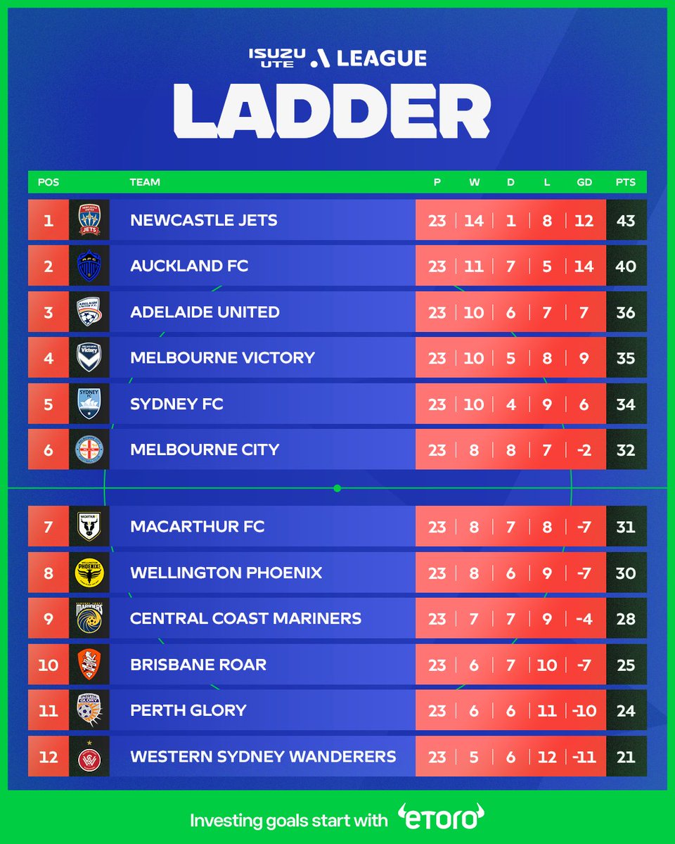 Isuzu UTE A-League tweet media