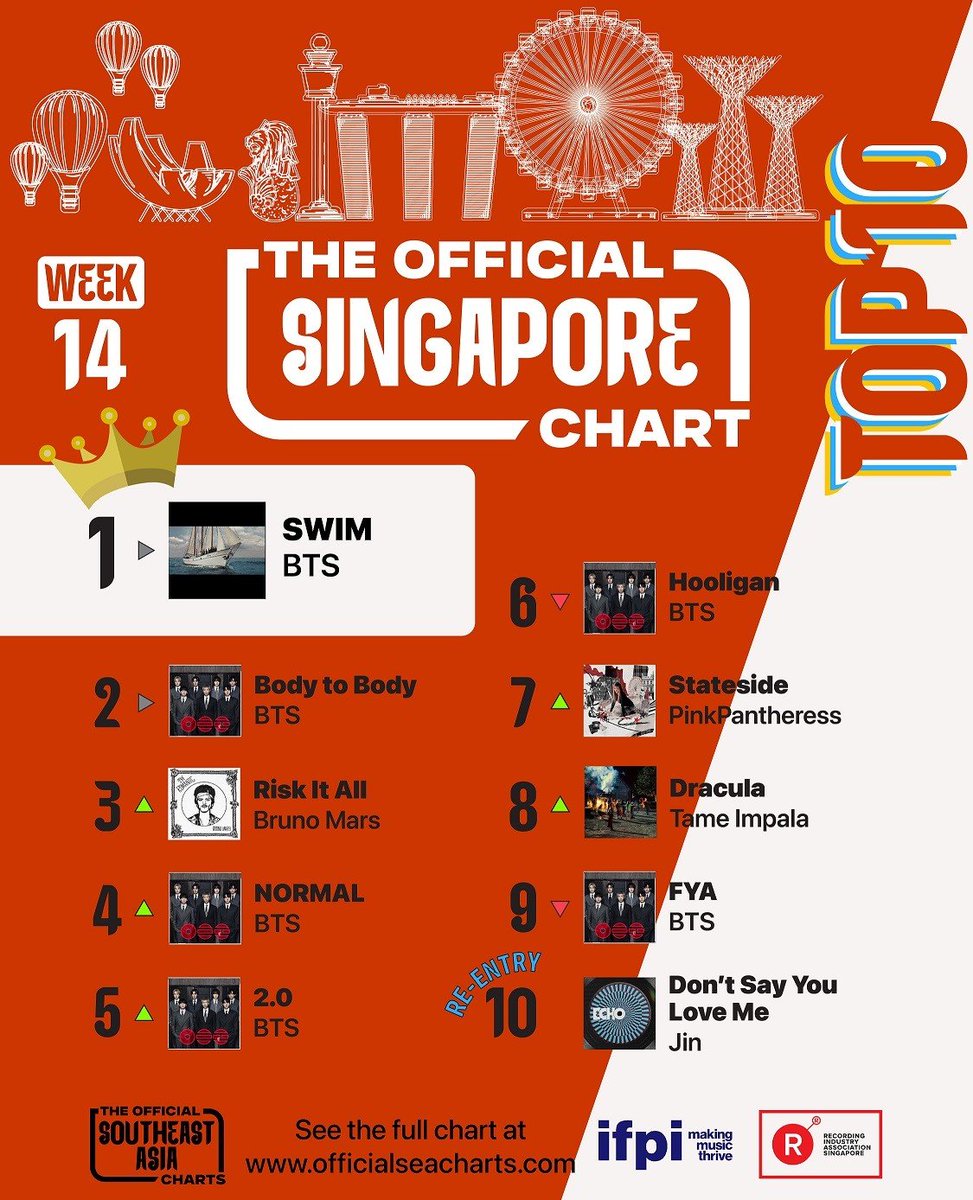RIASSG's tweet photo. π The Official Singapore & Regional Charts (Week 14, 2026) are here! πΆ
These are the most streamed tracks that are making waves across Singapore right now. β¨
π https://t.co/BYjUWYojhY
#riascharts #riassg #musiccharts #BTS #arirang #btsswim @bts_bighit #btsarmy #btsairang https://t.co/WLZs8dQL7m