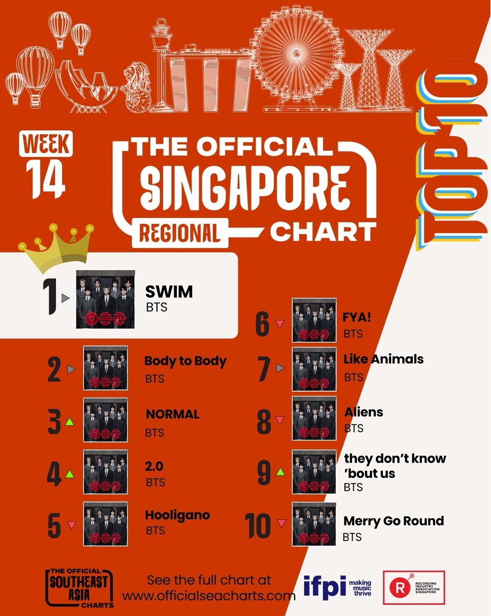 RIASSG's tweet photo. π The Official Singapore & Regional Charts (Week 14, 2026) are here! πΆ
These are the most streamed tracks that are making waves across Singapore right now. β¨
π https://t.co/BYjUWYojhY
#riascharts #riassg #musiccharts #BTS #arirang #btsswim @bts_bighit #btsarmy #btsairang https://t.co/WLZs8dQL7m