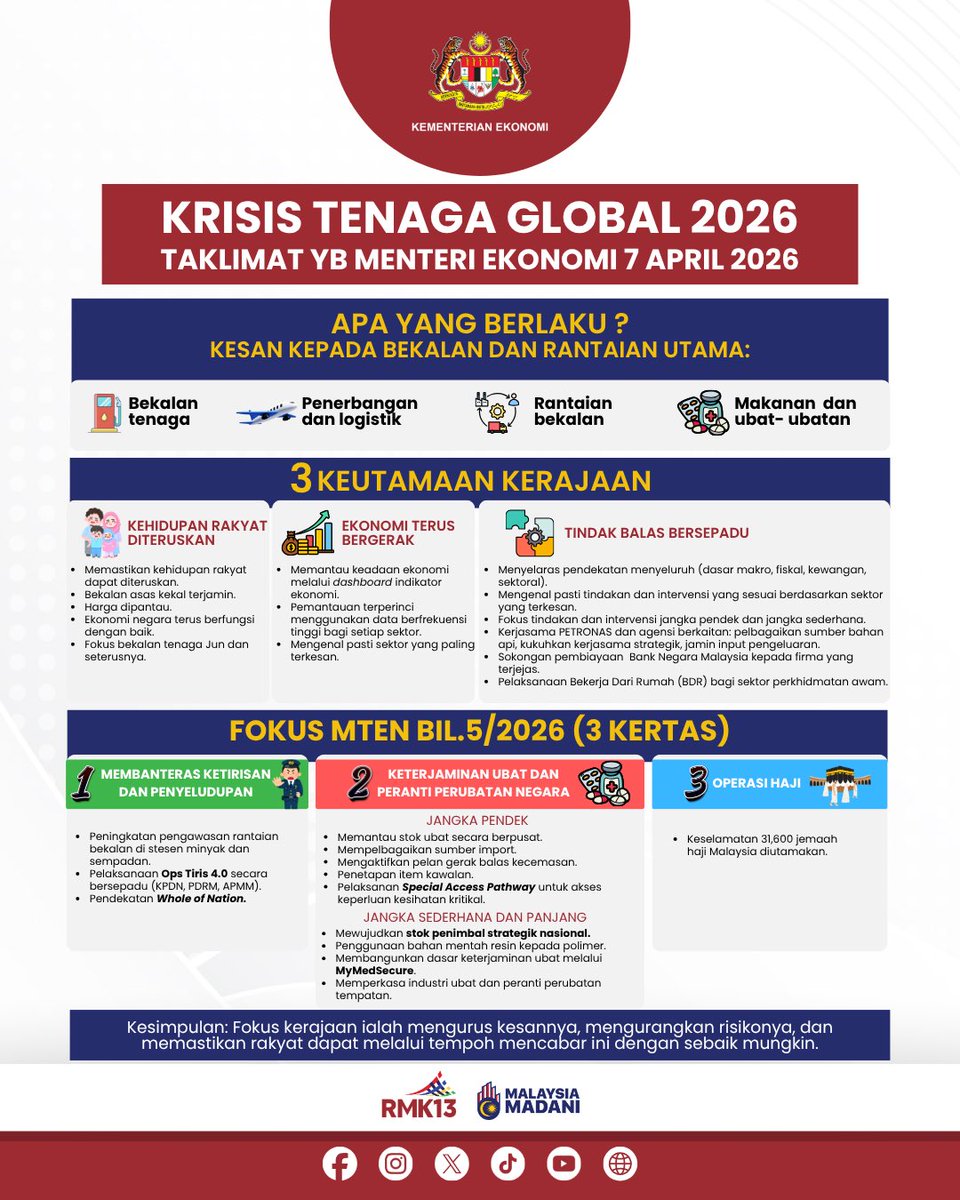 EkonomiMalaysia's tweet photo. 𝐊𝐑𝐈𝐒𝐈𝐒 𝐓𝐄𝐍𝐀𝐆𝐀 𝐆𝐋𝐎𝐁𝐀𝐋 𝟐𝟎𝟐𝟔

Kerajaan komited memastikan kesejahteraan rakyat terus terpelihara dalam menghadapi cabaran krisis tenaga global.

Tiga keutamaan utama diberi fokus:
🔹 Kehidupan rakyat diteruskan dengan bekalan asas terjamin
🔹 Ekonomi negara kekal bergerak melalui pemantauan rapi dan berasaskan data
🔹 Tindak balas bersepadu merentas sektor bagi menangani impak secara menyeluruh

Langkah strategik sedang dan akan terus dilaksanakan, termasuk:
✔️ Memperkukuh kawalan rantaian bekalan dan membanteras ketirisan
✔️ Menjamin ketersediaan ubat dan peranti perubatan negara
✔️ Memastikan kelancaran operasi penting seperti ibadah haji

Kerajaan akan terus mengurus kesan krisis ini secara proaktif, mengurangkan risiko, serta memastikan rakyat dapat melalui tempoh mencabar ini dengan sebaiknya.

#KementerianEkonomi
#MalaysiaMADANI
#MADANIBekerja
#TaatSetia