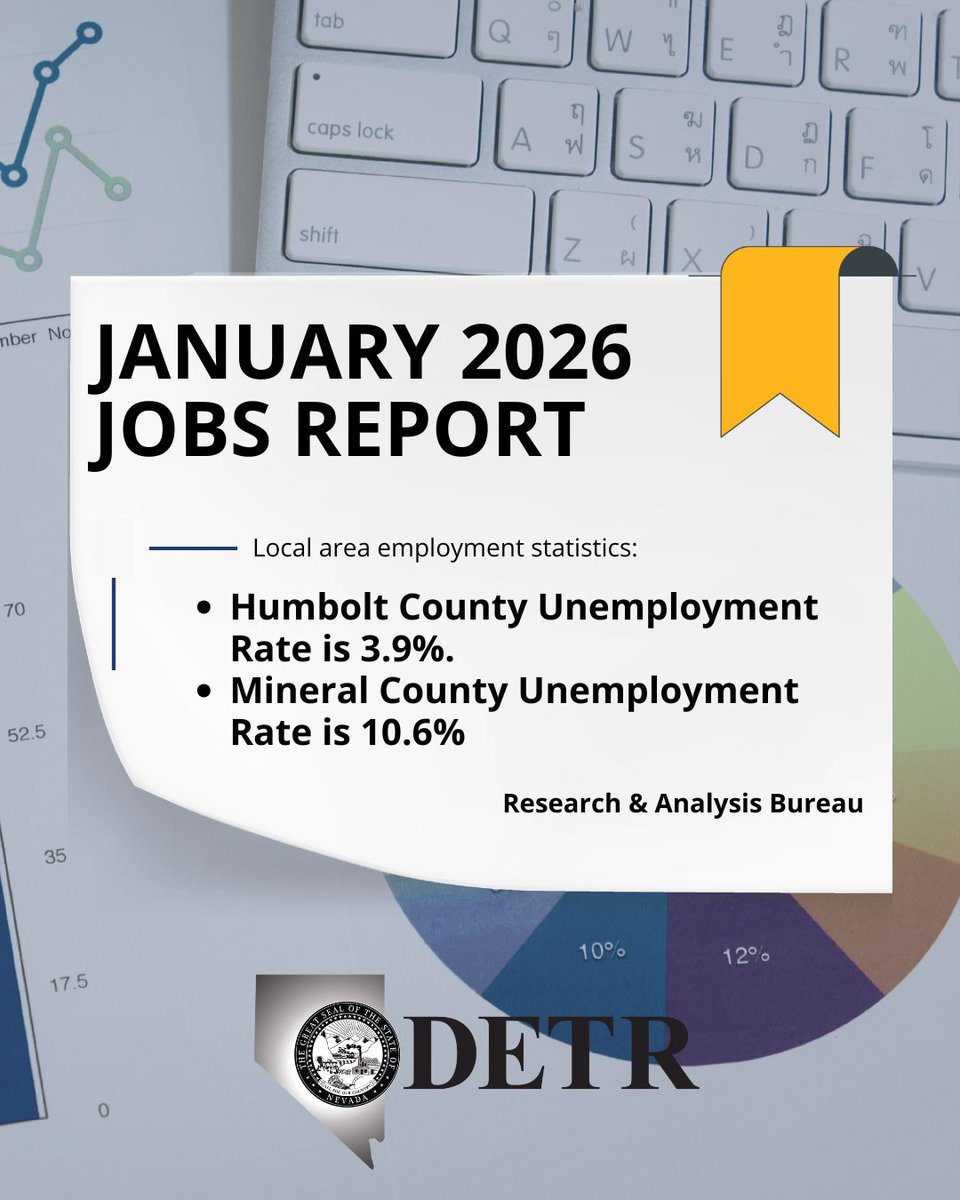 DetrNevada's tweet image. According to DETR's January 2026 economic report, the state’s seasonally adjusted unemployment rate was 5.3%, an increase of 0.1 percentage point from December. 
Employment estimates by industry can be found at nevadaworkforce.com/CES
#BLS #WorkforceDevelopment #Economy