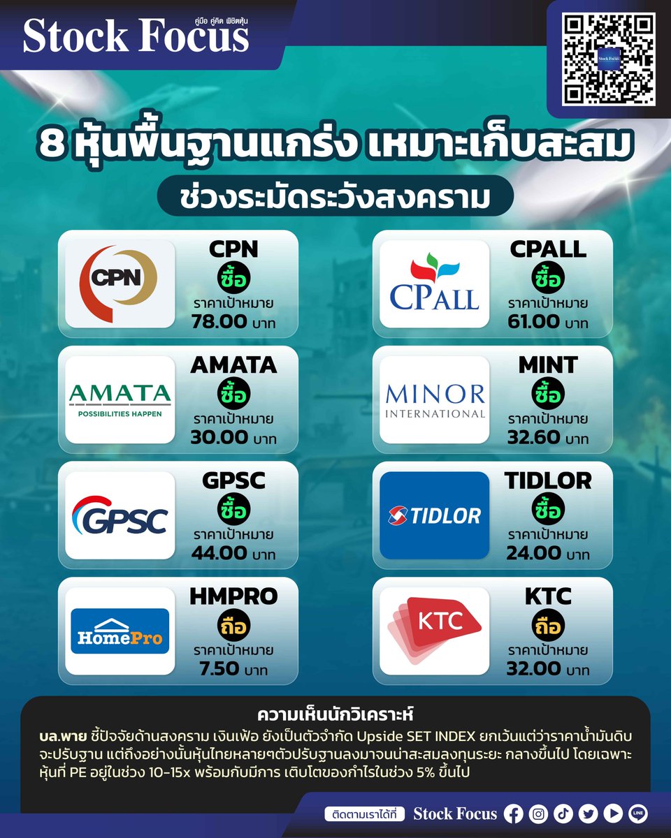 FocusStock's tweet image. 8 หุ้นพื้นฐานแกร่ง เหมาะเก็บสะสม
ช่วงระมัดระวังสงคราม

🖥️: stockfocusnews.com/scv4
🔗: 

#SETINDEX #CPN
#หุ้นไทย #CPALL
#นักวิเคราะห์ #pi