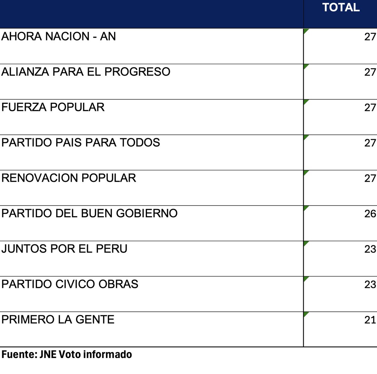 tuesta's tweet photo. Para superar la valla electoral, los partidos deben obtener al menos el 5% de los votos válidos a nivel nacional y, además, conseguir al menos el 5% de los escaños en la cámara correspondiente. En términos prácticos, esto equivale a 7 escaños en la Cámara de Diputados y 3 escaños en el Senado.

Un partido puede ingresar a una o a ambas cámaras. Sin embargo, no todos los partidos han presentado el número total de listas posibles (27). Aquellos que presentan menos listas tienen menores posibilidades de superar la valla electoral.
A continuación, presento la lista de los partidos que aparecen en los nueve primeros lugares según las últimas encuestas publicables. Fuente: JNE - Voto Informado (Cuadro de la izquierda: cámara de diputados, derecha: cámara de senadores).