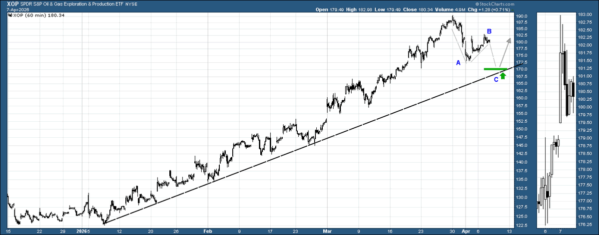 Beyond_Charting's tweet image. #oil #oilandgas #energy $xop is trading at ~$170 in a/h tonight. You may actually get the opportunity to buy it at the trendline support tomorrow. Quite the crash in this sector eh? A-B-C correction