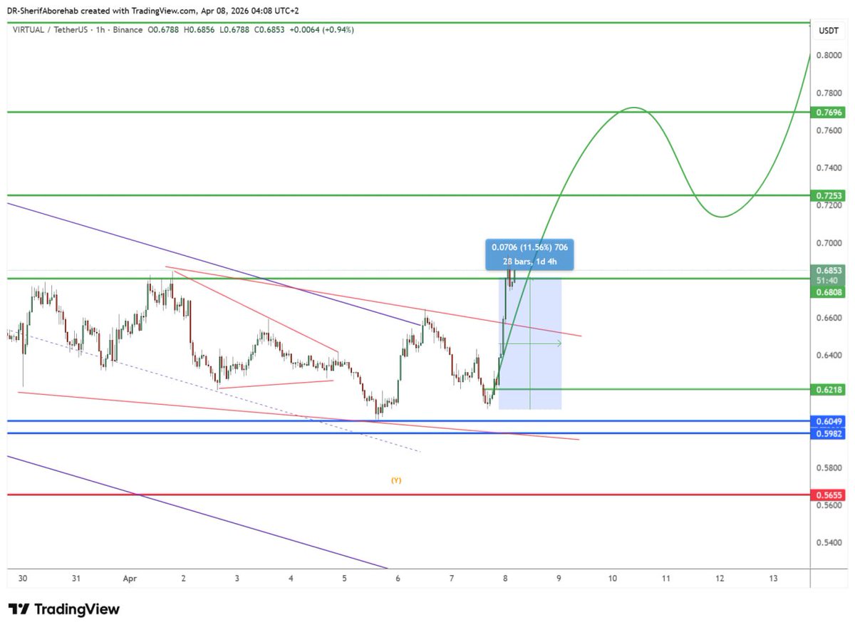 DrWavetrader's tweet image. #Virtual 
هدف أول 11 %
قولوا تبارك الله
حياكم بقناة التليجرام 
t.me/DTA_Sherif_Abo…