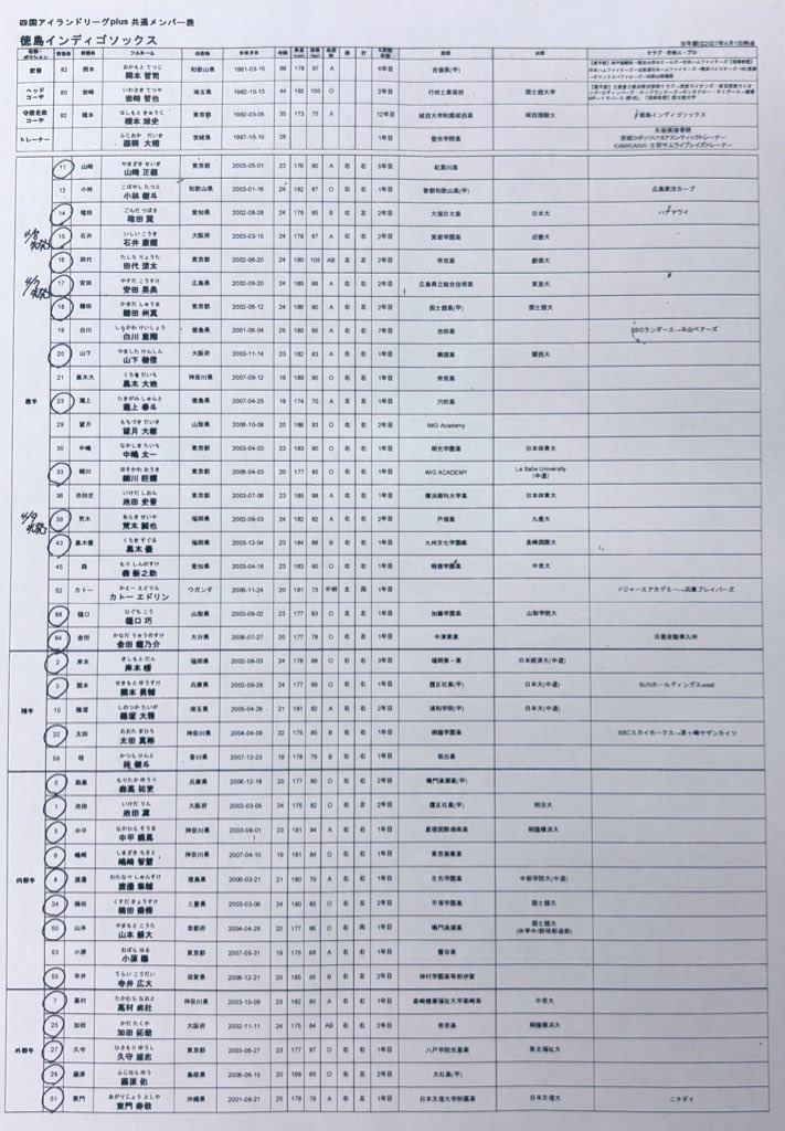 3軍メンバー表です🐣 4/8(水) vs 徳島インディゴソックス ⚾️先発投手