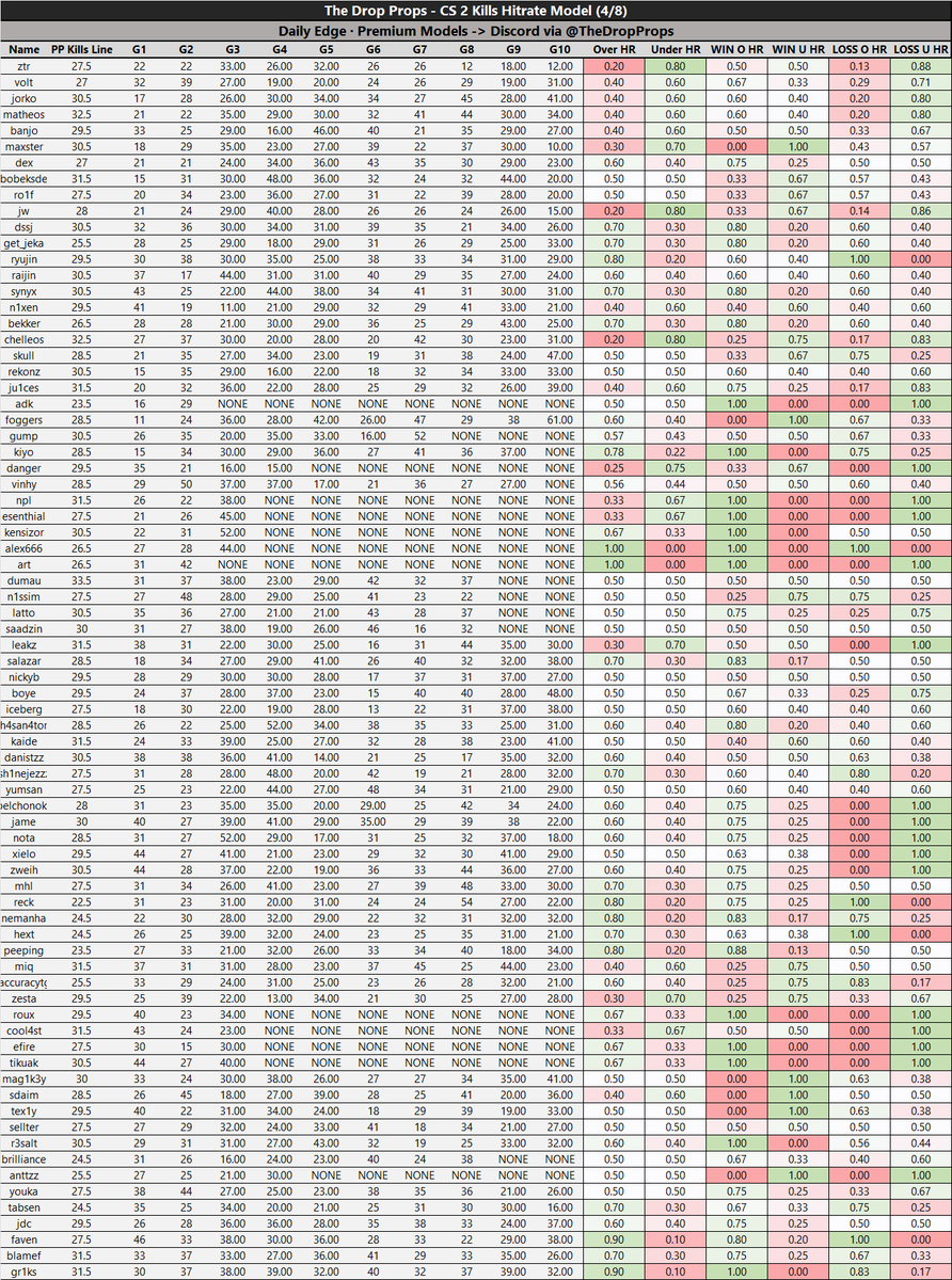 The Drop Props | Daily DFS Models tweet media