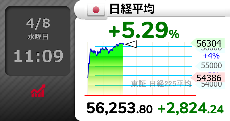 株は買うもの握るもの。株は買うもの握るもの。何度でも言います。

下がったら買う、そして握り続ける。マジでそれだけです。特に今は数字が見えてるんだから。

⤴⤴⤴⤴⤴
【🇯🇵日経平均 】+5.29％
56,253.80 （+2824.24）
  #日経平均株価