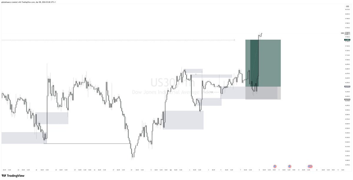 isaacoladipupo_'s tweet photo. Waking up to full TP on US30 

Same model, same story 

HORC https://t.co/sIzKyWKmNA