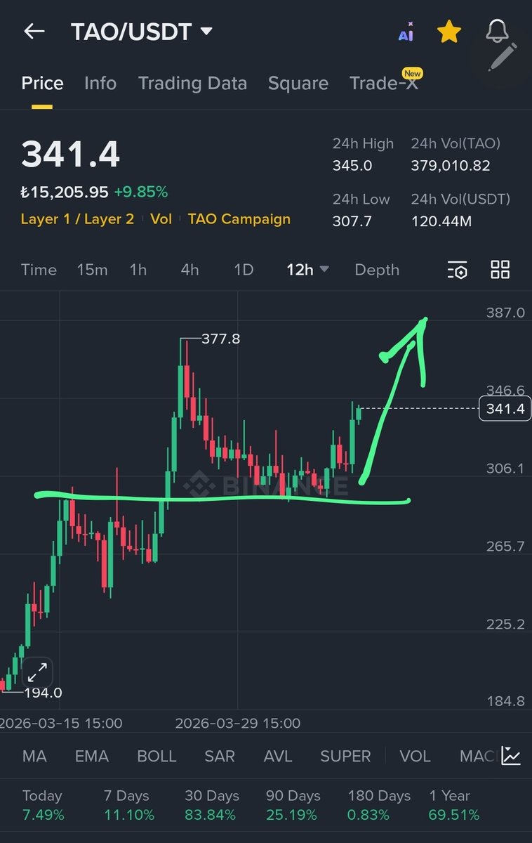 CryptoFeras's tweet image. $TAO
Simple logic wins💪
Higher it goes

Sending it 🔥🚀

#tao #trading #crypto