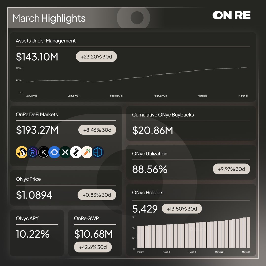 VexeDan's tweet photo. Validation was step one. Execution is now unfolding.
Capital is flowing seamlessly between TradFi and onchain—idle assets no longer sit, they work.
Transparency. Efficiency. Momentum. https://t.co/PpbO9qWOOi