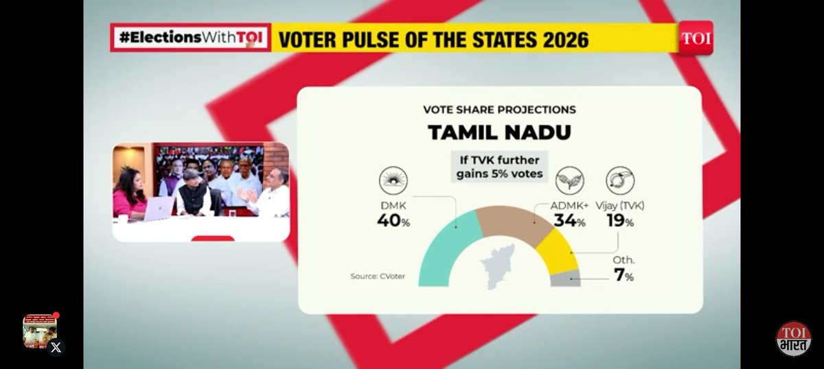 Manisac777's tweet photo. The latest c- voter survey prediction in tamilnadu 4 scenario ways https://t.co/ed8edldSVl