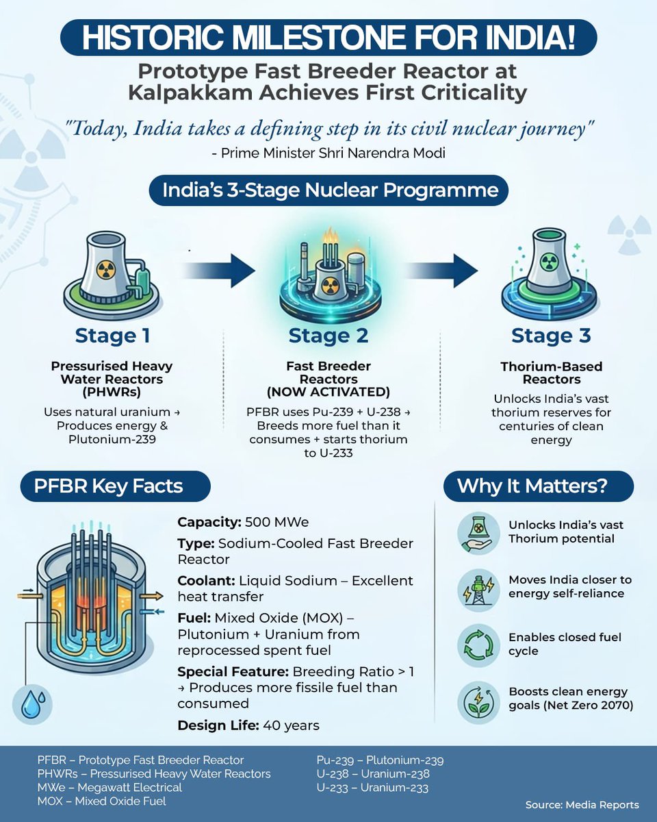 Historical milestone for India. 
India’s 3-Stage Nuclear Programme. 
#India
#Nuclear