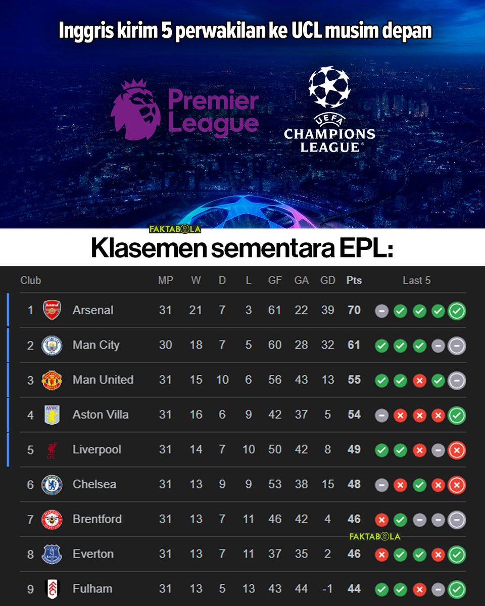 FaktaSepakbola's tweet photo. Dengan kemenangan Arsenal atas Sporting, memberi tambahan koefisien Inggris, dan secara matematis Inggris dapat +1 bonus spot UCL, berkat performa tim-tim Inggris lainnya juga.

Itu artinya top 5 Premier League musim ini, akan lolos ke kompetisi UCL musim 2026/27 nanti. https://t.co/OWsuaj1cH3