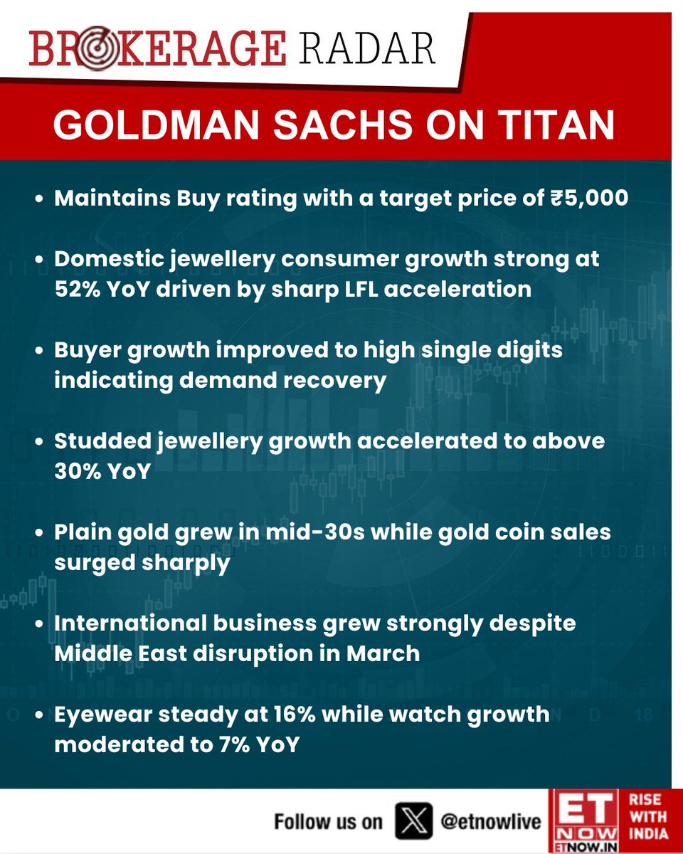 ETNOWlive's tweet image. #BrokerageRadar | Goldman Sachs remains bullish on Titan, maintains Buy with target price at ₹5,000

#Titan #StockMarketIndia