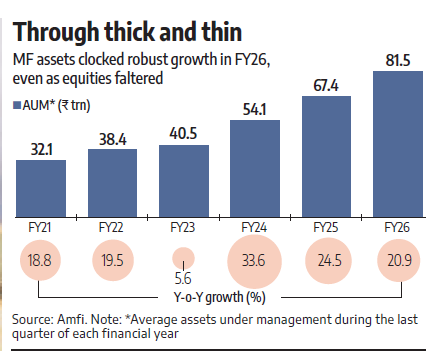 lostrader23's tweet photo. Even with moderating growth (FY26: ~21% YoY vs FY24 peak ~34%), the structural trend remains intact—driven by SIP flows, financialization of savings, and retail participation.
Short-term market noise, long-term compounding story. https://t.co/GNC8CbFZIc