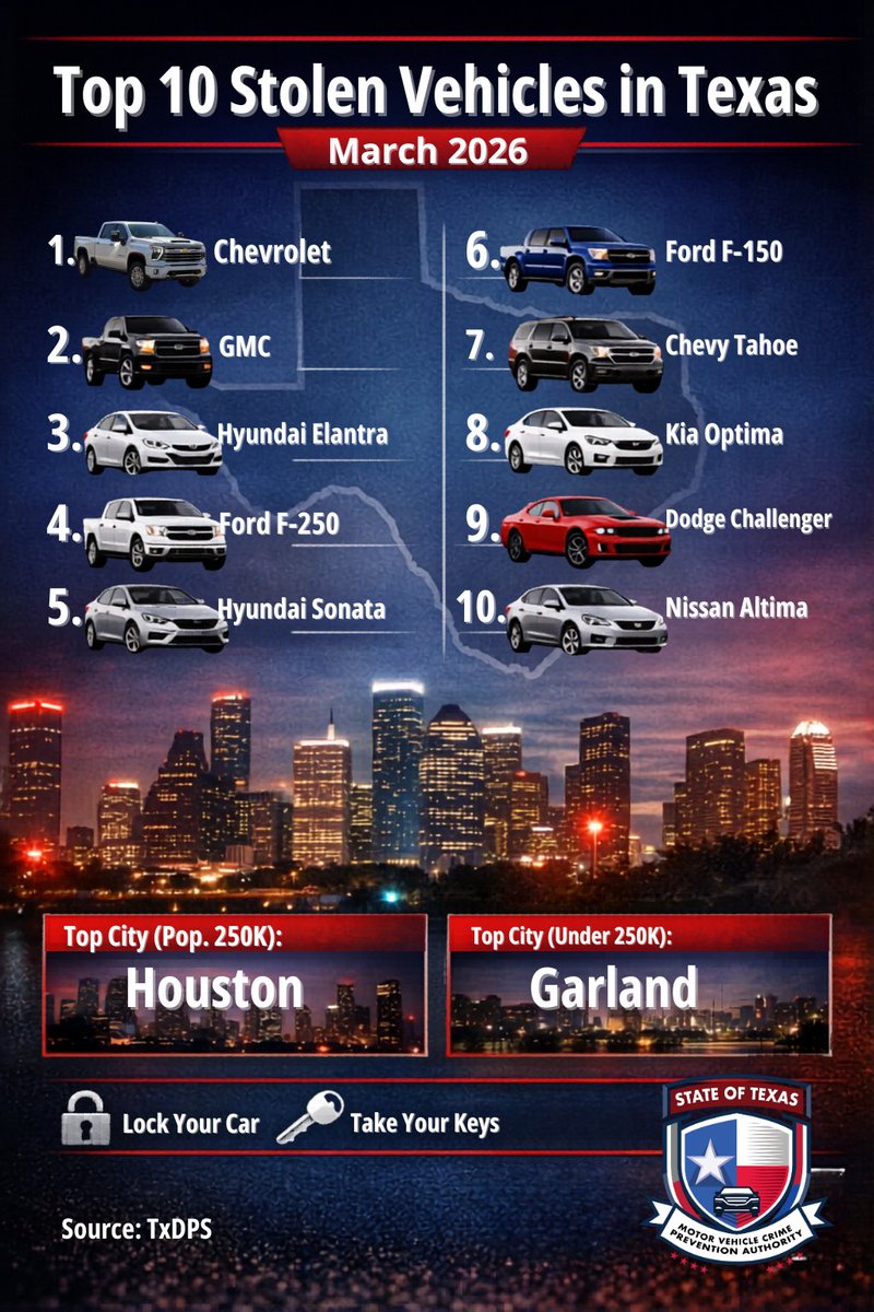 Texas Motor Vehicle Crime Prevention Authority tweet media