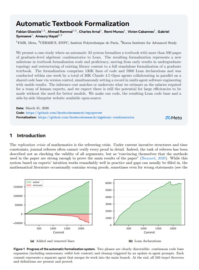 ai_database's tweet photo. AIが難解な数学の証明を検証する未来に一歩近づきました。
500ページ超えの大学院レベルの数学教科書を約3万体ものAIエージェントで1週間かけて「機械が検証できる形（Lean）」に書き直した、という報告。
Metaなどの研究チームが約10万ドルかけて実施しました。

そもそもなぜこんなことをするのか。
背景には、数学の査読が抱えてきた悩みがあります。
論文の証明は年々長く複雑になり、査読者がすみずみまで検証しきれないまま世に出ることも珍しくありません。

証明をコンピュータが読める形に書き直しておけば、正しさは機械が保証してくれます。ただしこれを人手でやるのはあまりに大変なので、AIの群れで一気に肩代わりできるかもしれない、という方向性が今回示されています。

作り方が面白く、AIエージェントたちは人間のソフトウェア開発チームと同じようにGitでコードを共有し、互いのプルリクエストをレビューし合いながら進めました。
書き手、証明係、レビュー係、雑務係といった役割分担を行っています。

今回できあがったのは約13万行、5900件の定理や定義からなるコードで、本に出てくる340個の主要な定理・定義はすべて証明まで通っているそうです。

費用の約10万ドルは高いと思うかもしれませんが、人間の専門家チームを雇って同じことをやるのと同等か、むしろ安いくらいで、研究チームは今後さらに3〜10倍の効率化が見込めるとしています。