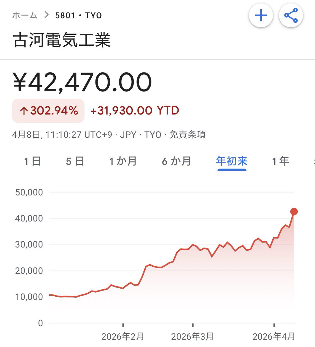 sikeda23's tweet photo. 🇯🇵古河電工、年初来4倍超え https://t.co/buenJy9UvY