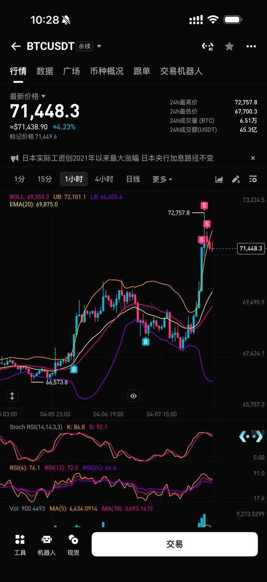 tradermige's tweet image. #gate 交易所 vip 6+ 自动进群
#bitget 交易所 vip 3+ 自动进群