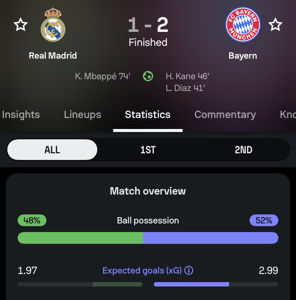 ohmar_con_h's tweet photo. Me encanta el argumento del peor Real Madrid cuando decían nadie los pararía. Tienen a Mbappe, al mejor portero y la plantilla más cara. Por cierto con datos reales la perspectiva es diferente, Bayern debió ganar, punto. https://t.co/tT9uSreVIX