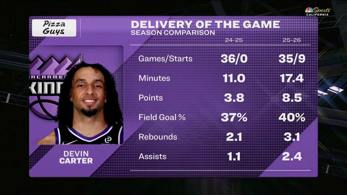 SleeperSacKings's tweet image. Devin Carter’s rookie season stats vs this season. 

What stands out to you the most? 🤔 

via @NBCSKings 

#Friar
