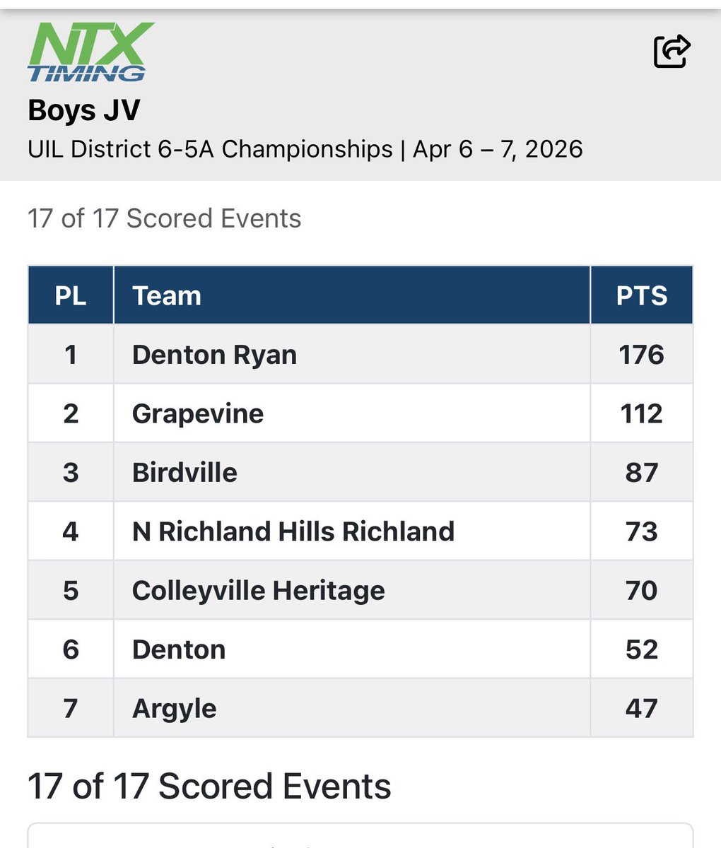 Denton Ryan Boys Track tweet media