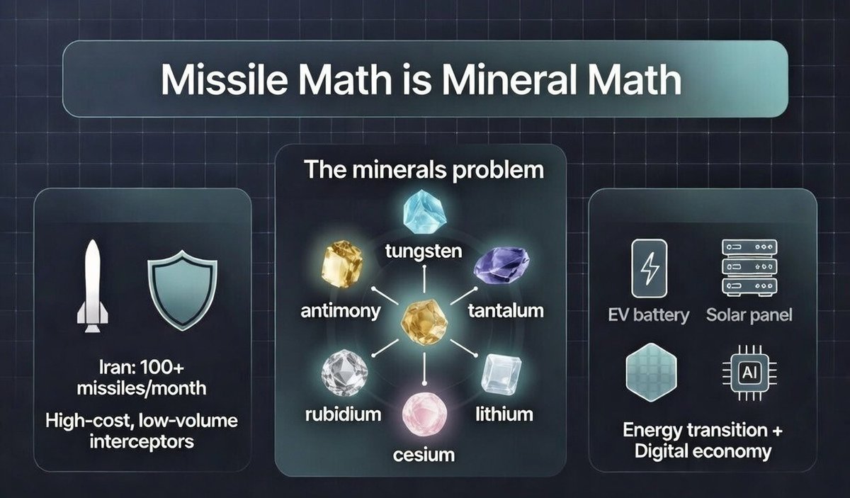 IrisMetals's tweet photo. Modern missile defence, electrification, data centres, semiconductors & AI all rely on the same critical minerals: tungsten, antimony, tantalum, lithium, rubidium, caesium & more.

@IrisMetals (ASX:IR1) is building a US portfolio in South Dakota's Black Hills and Montana to secure domestic supply of lithium, rubidium, tungsten, tantalum & others in a mining-friendly jurisdiction.

Strategic. Not optional. 
#CriticalMinerals #USDefense #Lithium #Tungsten #SupplyChainSecurity