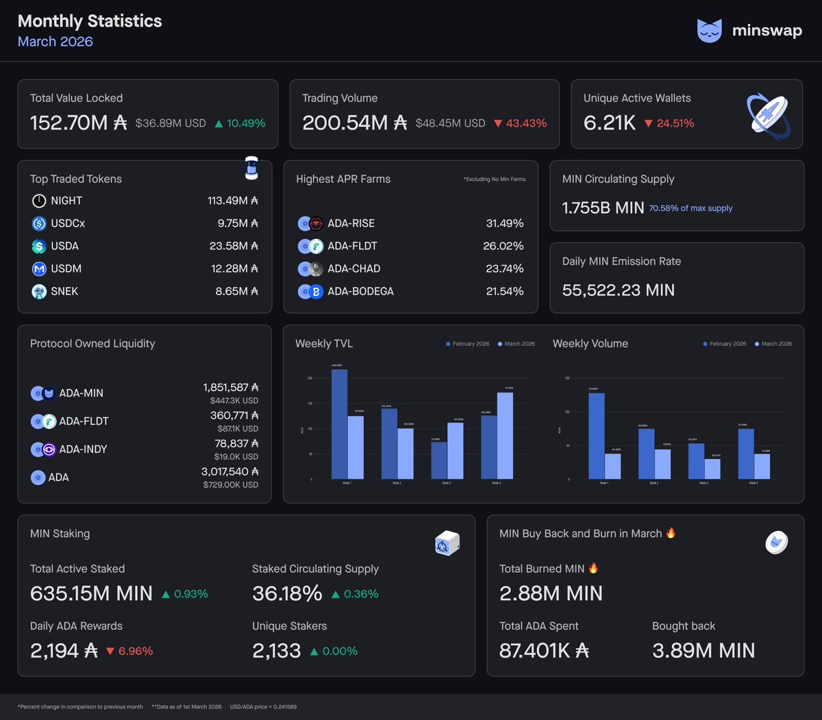 Minswap Labs tweet media