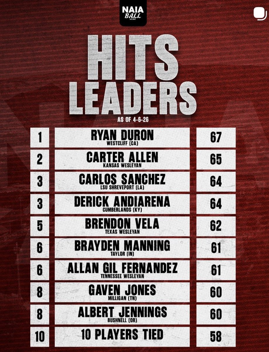 RyanDuron6's tweet photo. Currently the hits leader in the nation for NAIA at 67. https://t.co/FKbD8RBSTe