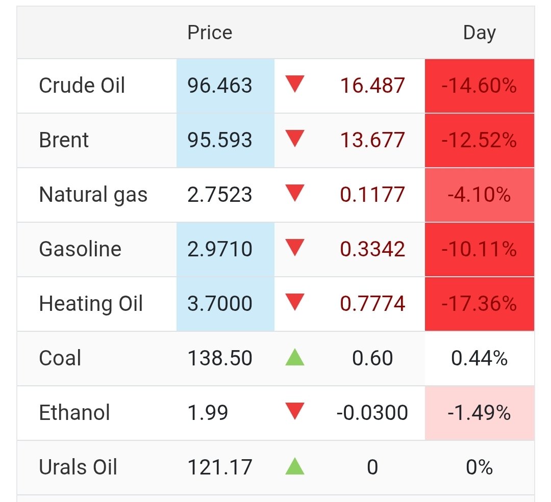 Karşılıklı olarak Resmi Açıklama ile duyurulan 2 haftalık ateşkes sonrasında piyasalar 🎯

Borsa Endeksleri;
Asya
Japonya Nikkei ve Güney Kore Kospi  ✅+%5

ABD vadeli:  ✅+%3
Alman vadeli: ✅+%5
Altın ve Gümüş: ✅+%2-5
Petrol: ❌-%12-15

 #Borsaİstanbul açılış için hazır mıyız?