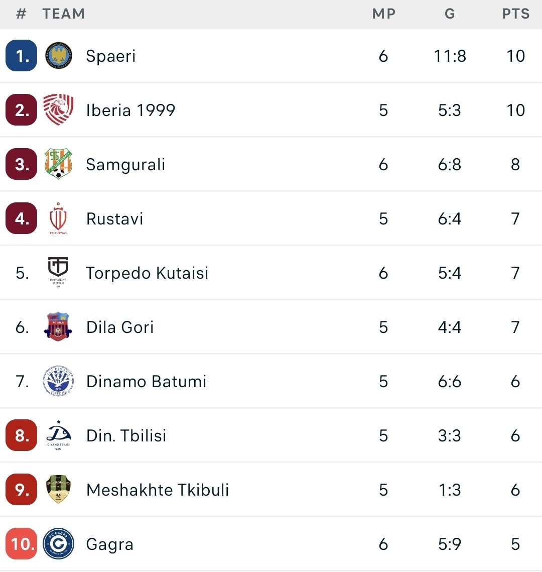🇬🇪⚽️ Brief analysis of the sixth round of the Erovnuli Liga ⬇️
✅️Georgian Clasico ended in a goalless draw; 
✅️Dinamo Batumi's first defeat;
✅️Champion Iberia's second consecutive victory;
✅️Another winless match for debutant Spaeri;
✅️Another goal from Jean Almeida🇧🇷