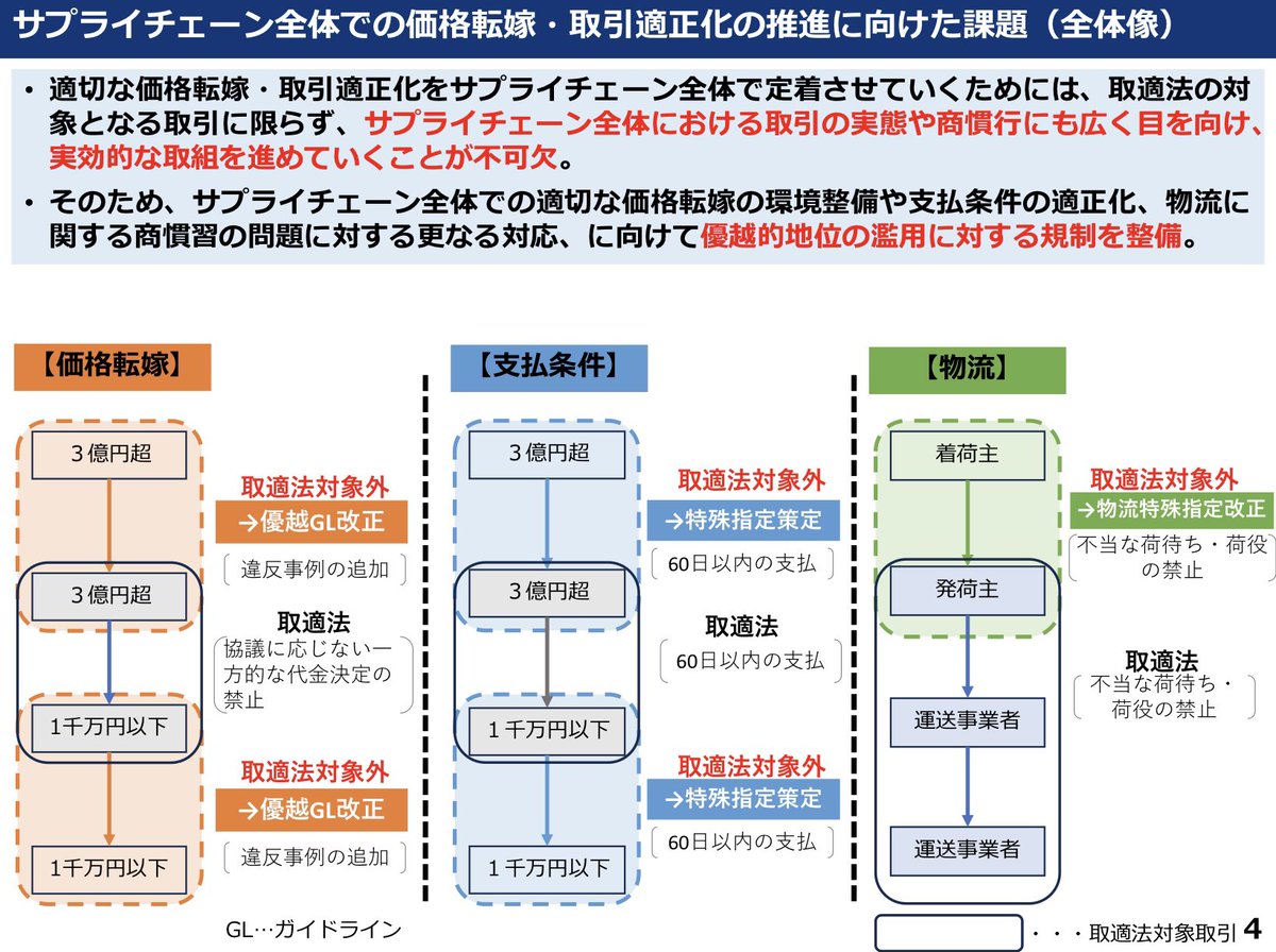 競争政策調査会では、さらなる価格転嫁、取引適正化に関する取り組み 